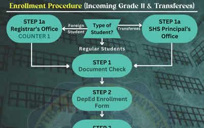 philsca senior high school|Enrollment Procedures .
